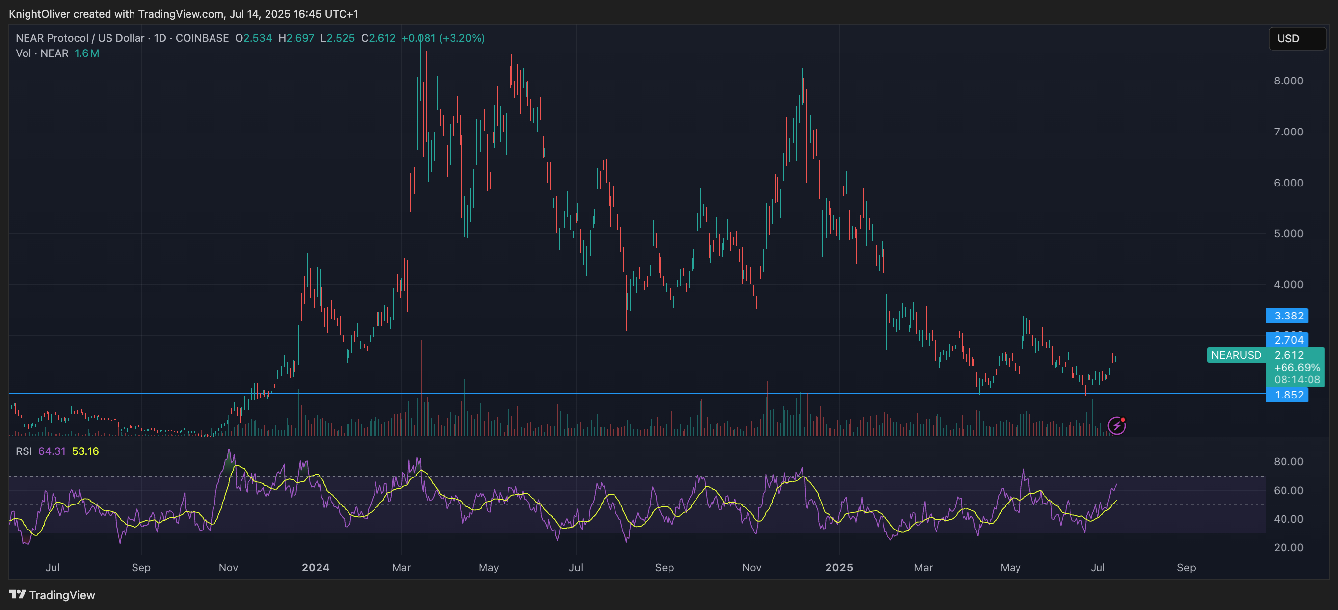 NEAR/USD (TradingView) NEAR/USD (TradingView)