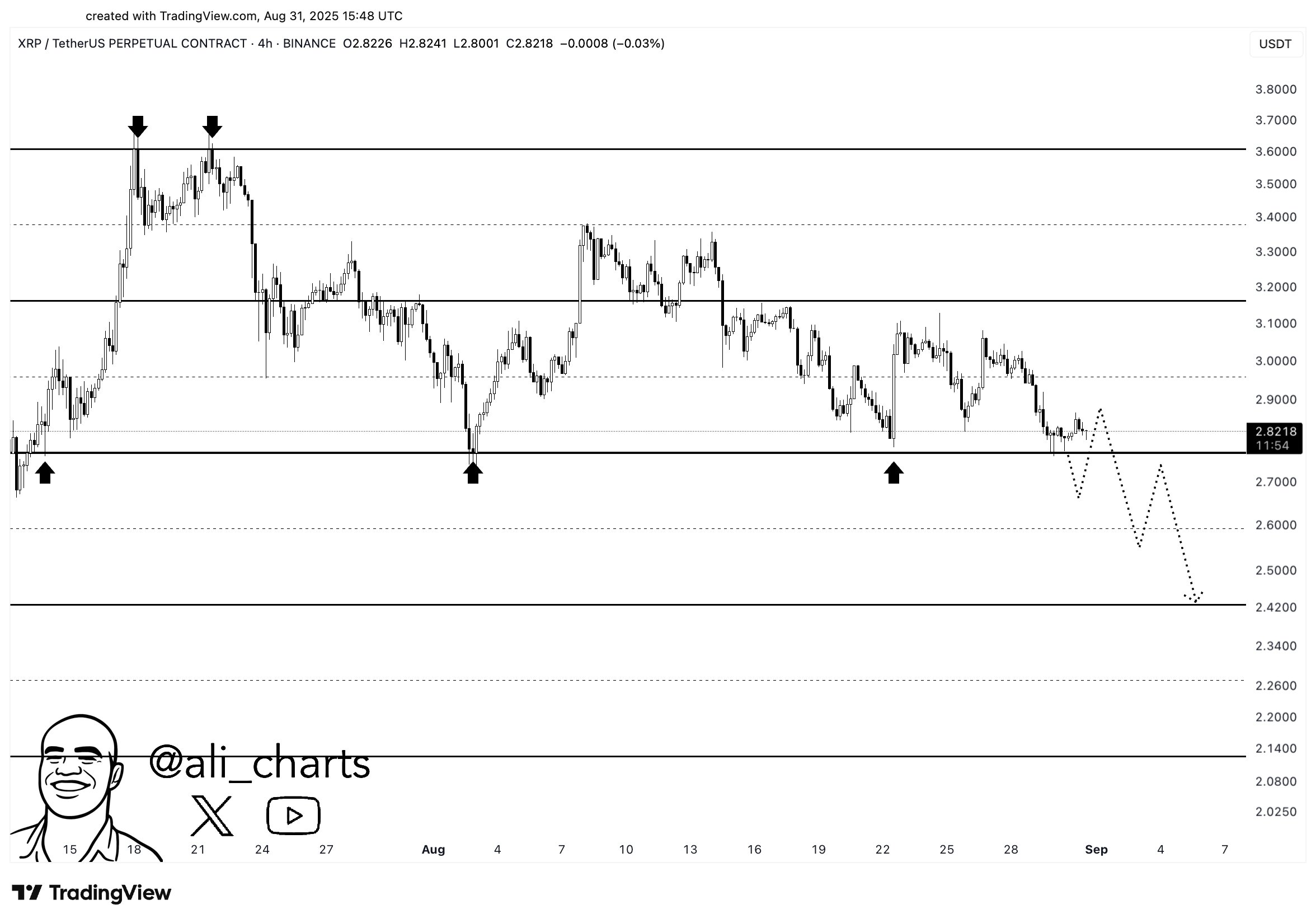 Chart marking XRP $2.77 support and $2.40 risk.