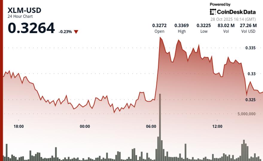 XLM Gains 2.3% to $0.3314 as Payment Networks Drive Institutional Interest