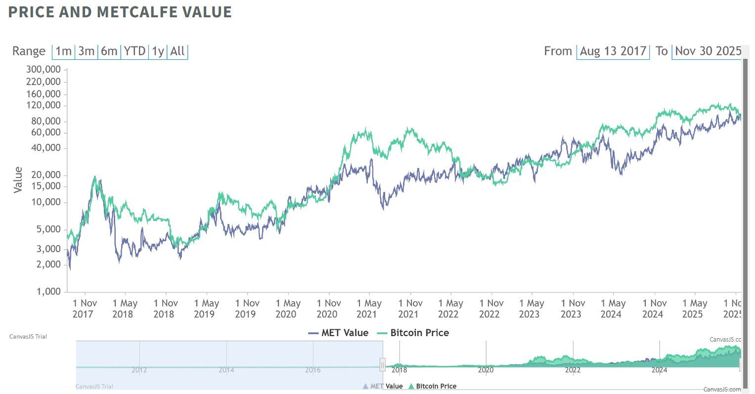 BTC cayó por debajo de su «valor justo» por primera vez en 2 años, según la  historia se esperan ganancias del 132 % en los próximos 12 meses