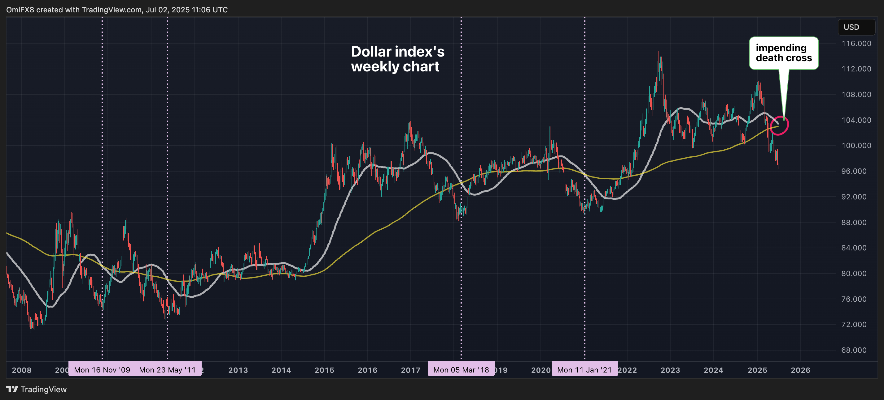 Dollar Index's weekly chart. (TradingView/CoinDesk)