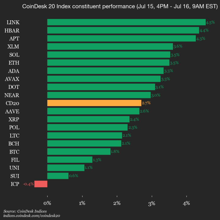 9am CoinDesk 20 Update for 2025-07-16: vertical