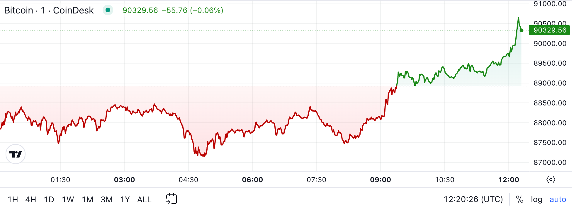 First Mover Americas: Bitcoin Shaky as Traders Bank Profits