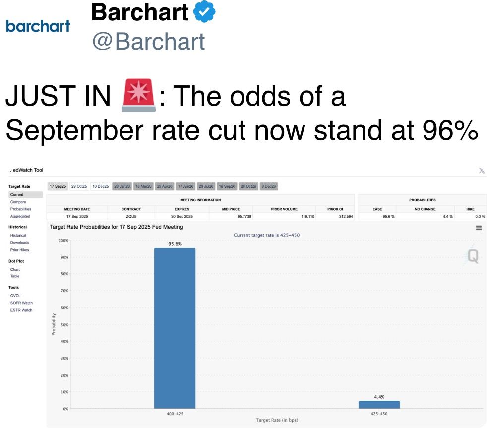 The odds of a September rate cut now stand at 96% The odds of a September rate cut now stand at 96%