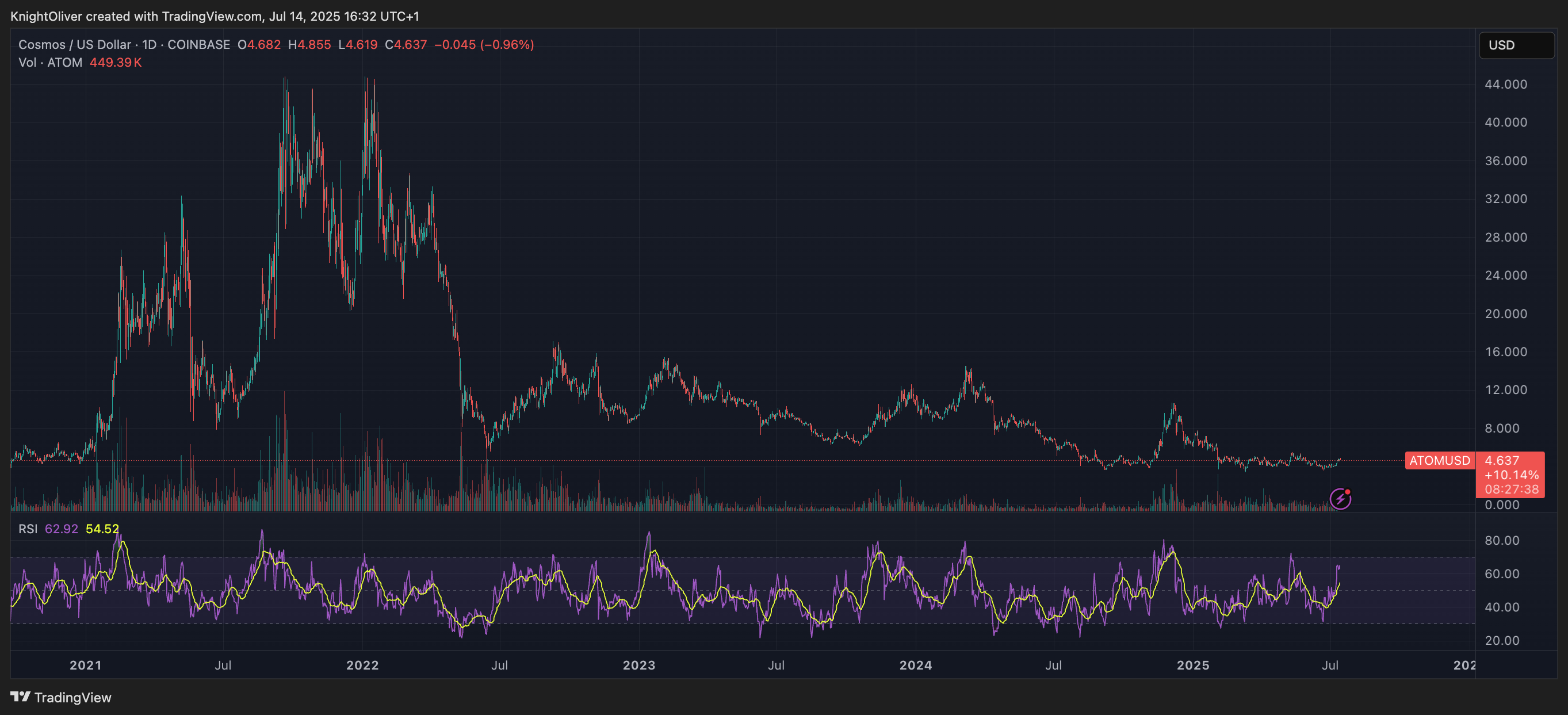 ATOM/USD (TradingView) ATOM/USD (TradingView)