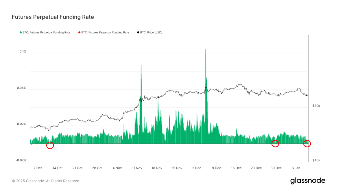 BTC Funding Rates Briefly Went Negative, Which Usually Marks a Local  Bottom: Van Straten