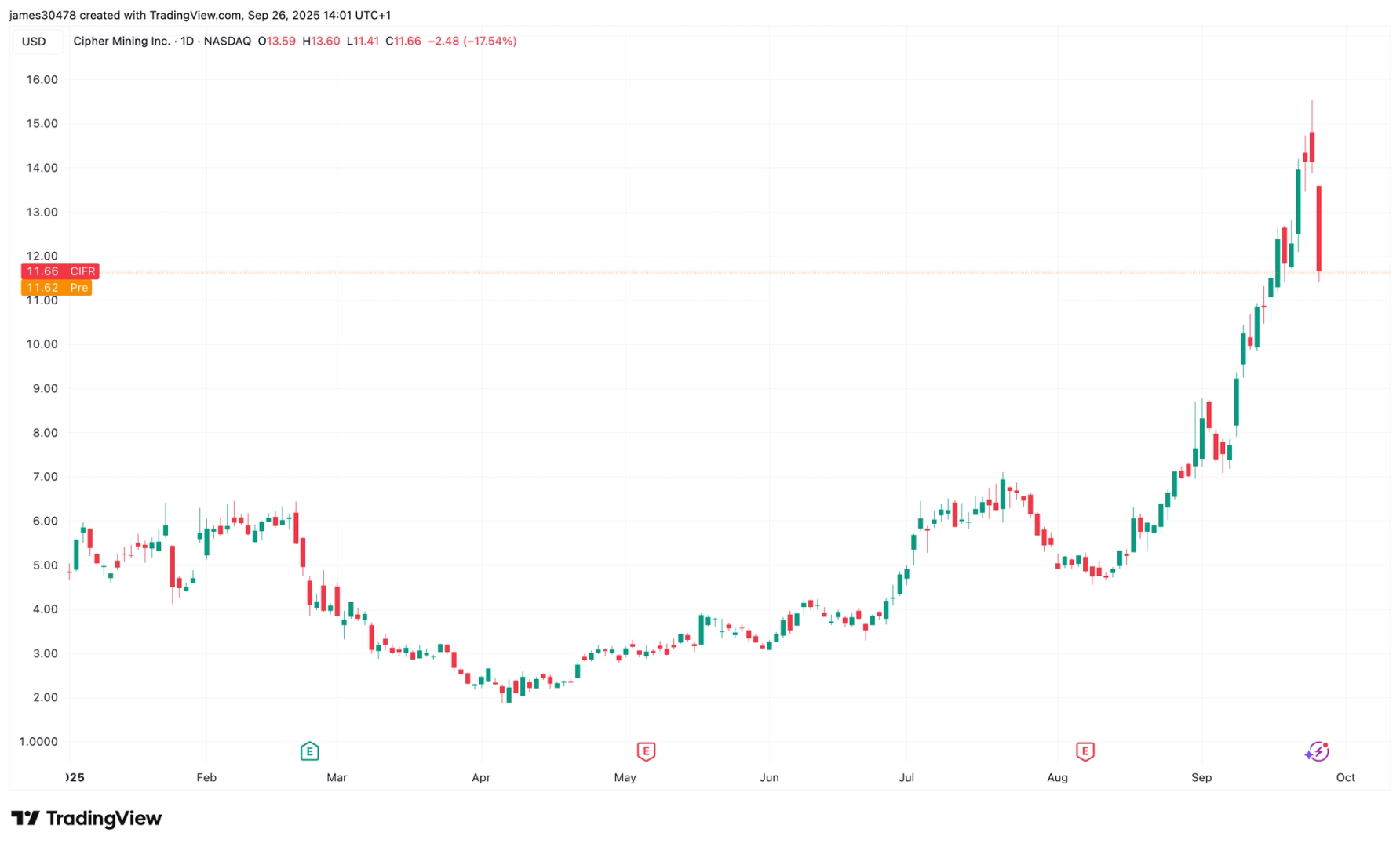 Preços do CIFR $ 1,1 bilhão Oferta conversível upsized 1 e1a056ae8ecaefe785cfa89ee90ed01b6b52b888
