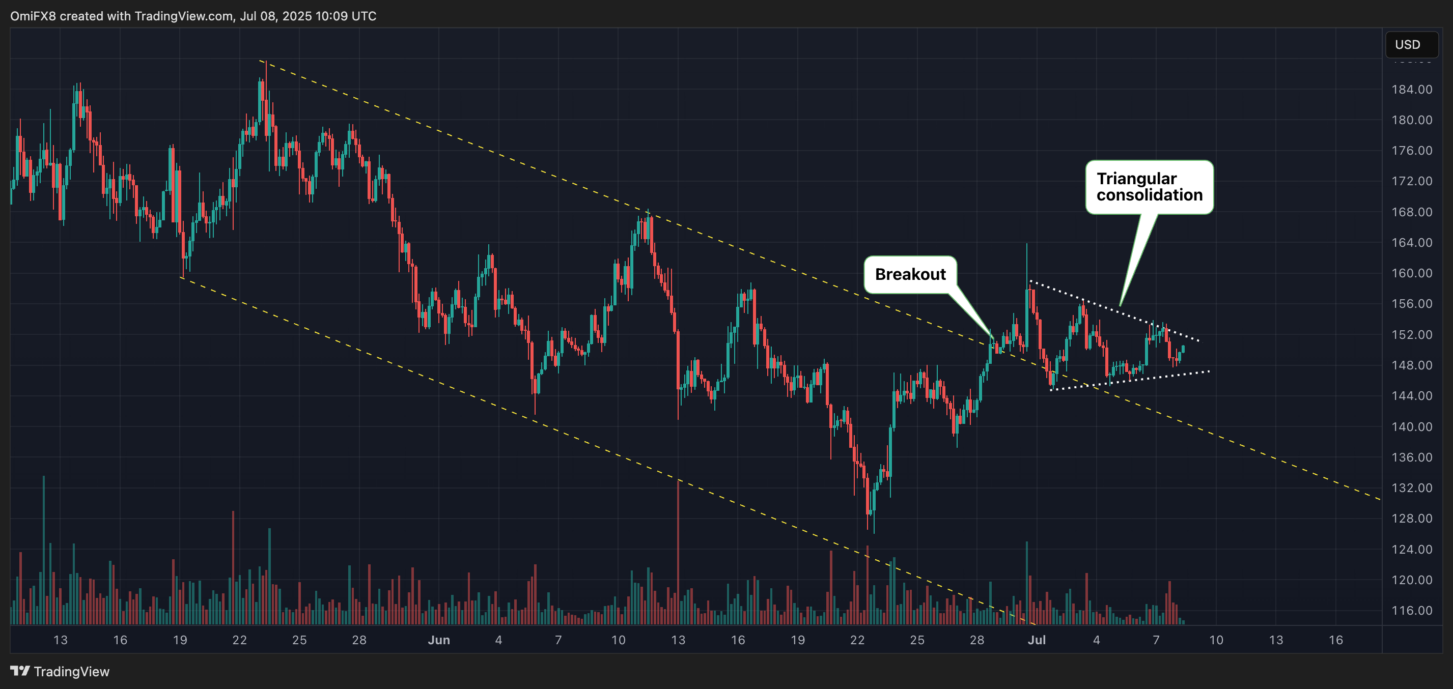 SOL/USD's price chart. (TradingView/CoinDesk)