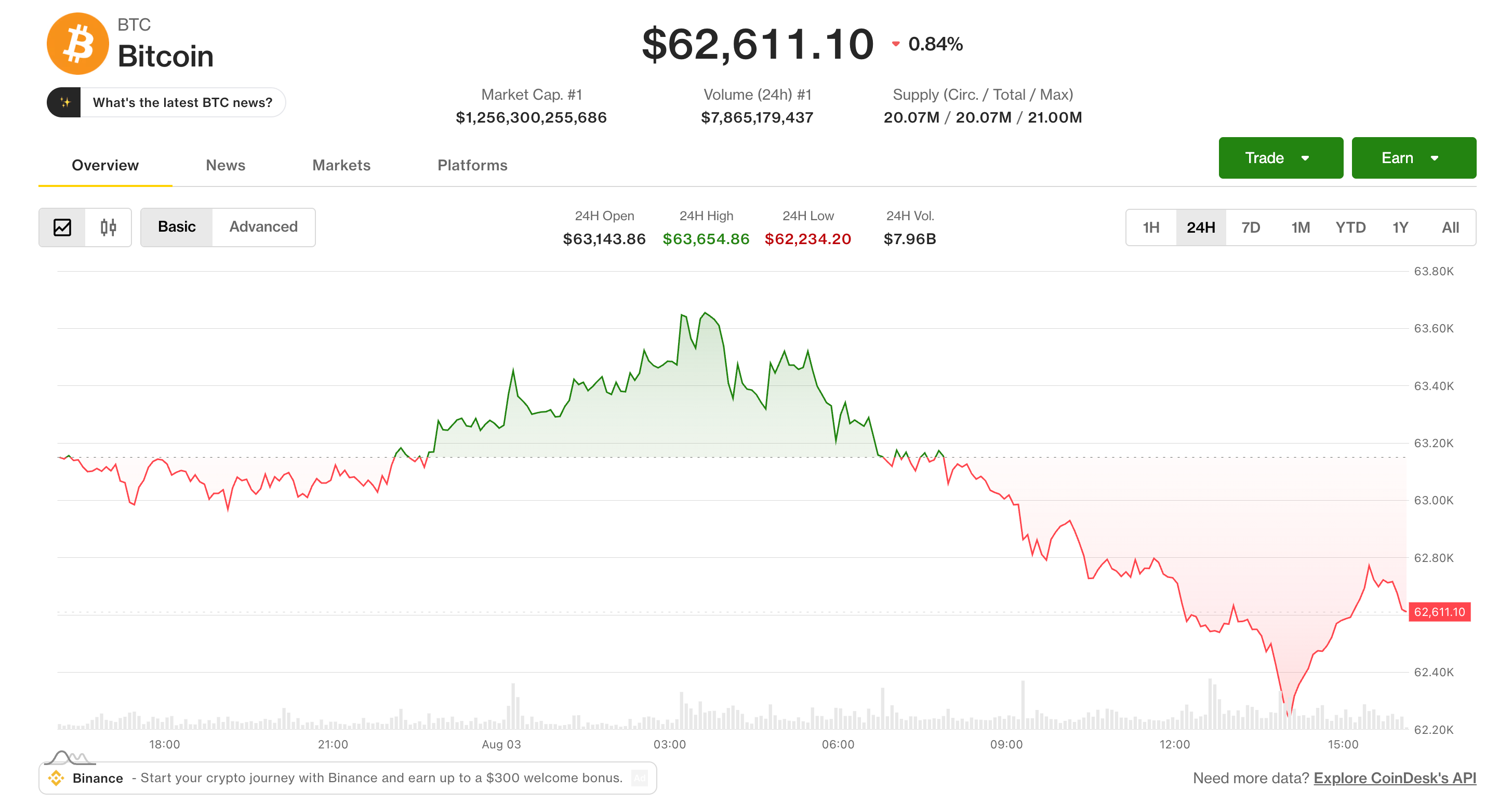 Live updates: Traders say bitcoin sell-off from $65,000 points to thin volume, not panic selling