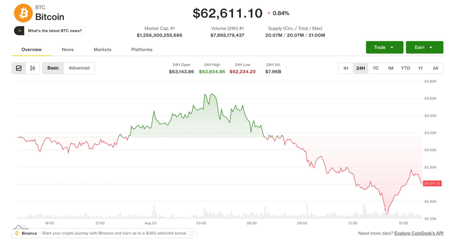 Bitcoin Slips Below $65,000 as Trading Activity Cools Off