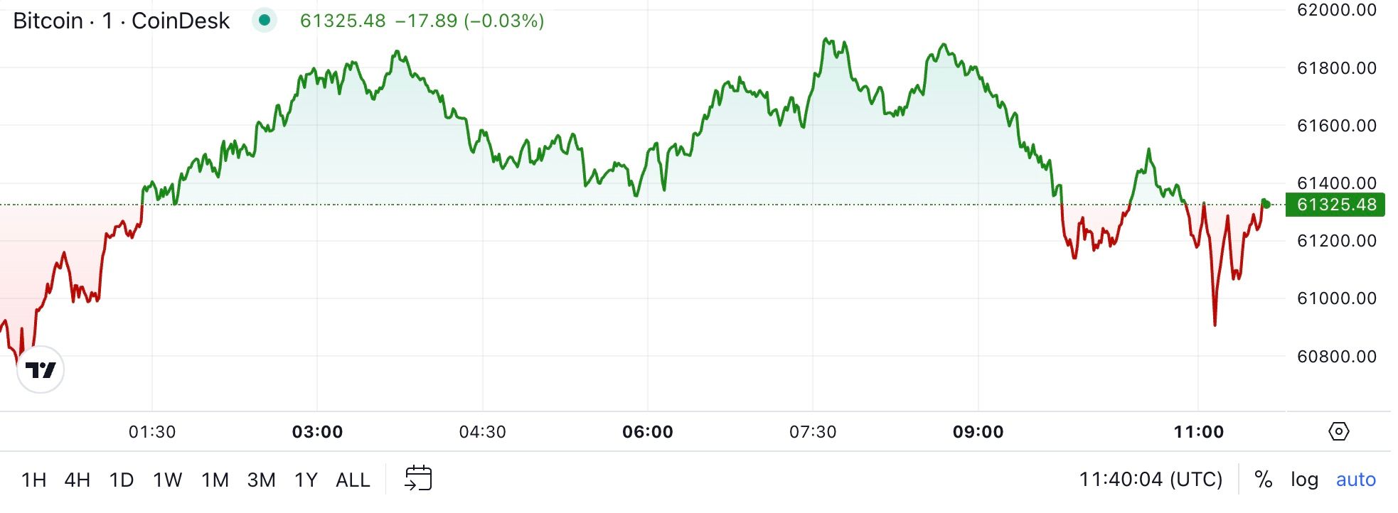 First Mover Americas: Bitcoin Returns to $61K After Tuesday's Dump