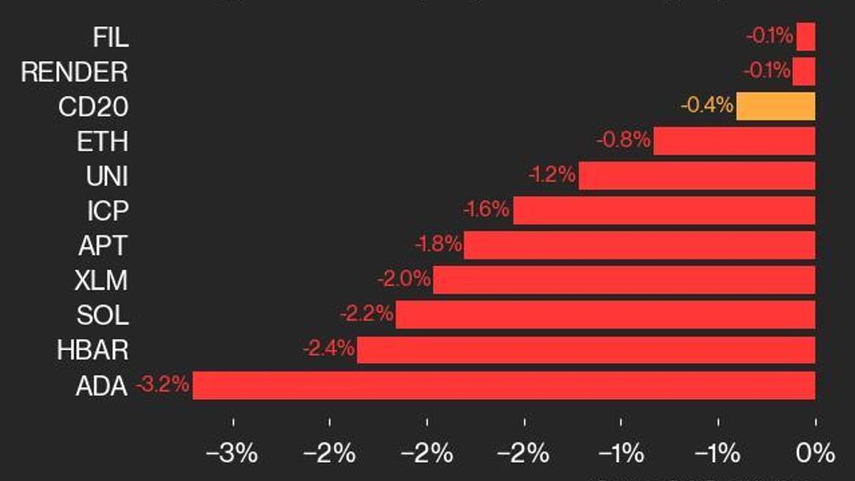 CoinDesk 20 Performance Update: ADA Drops 3.2%, Leading Index Lower From Monday