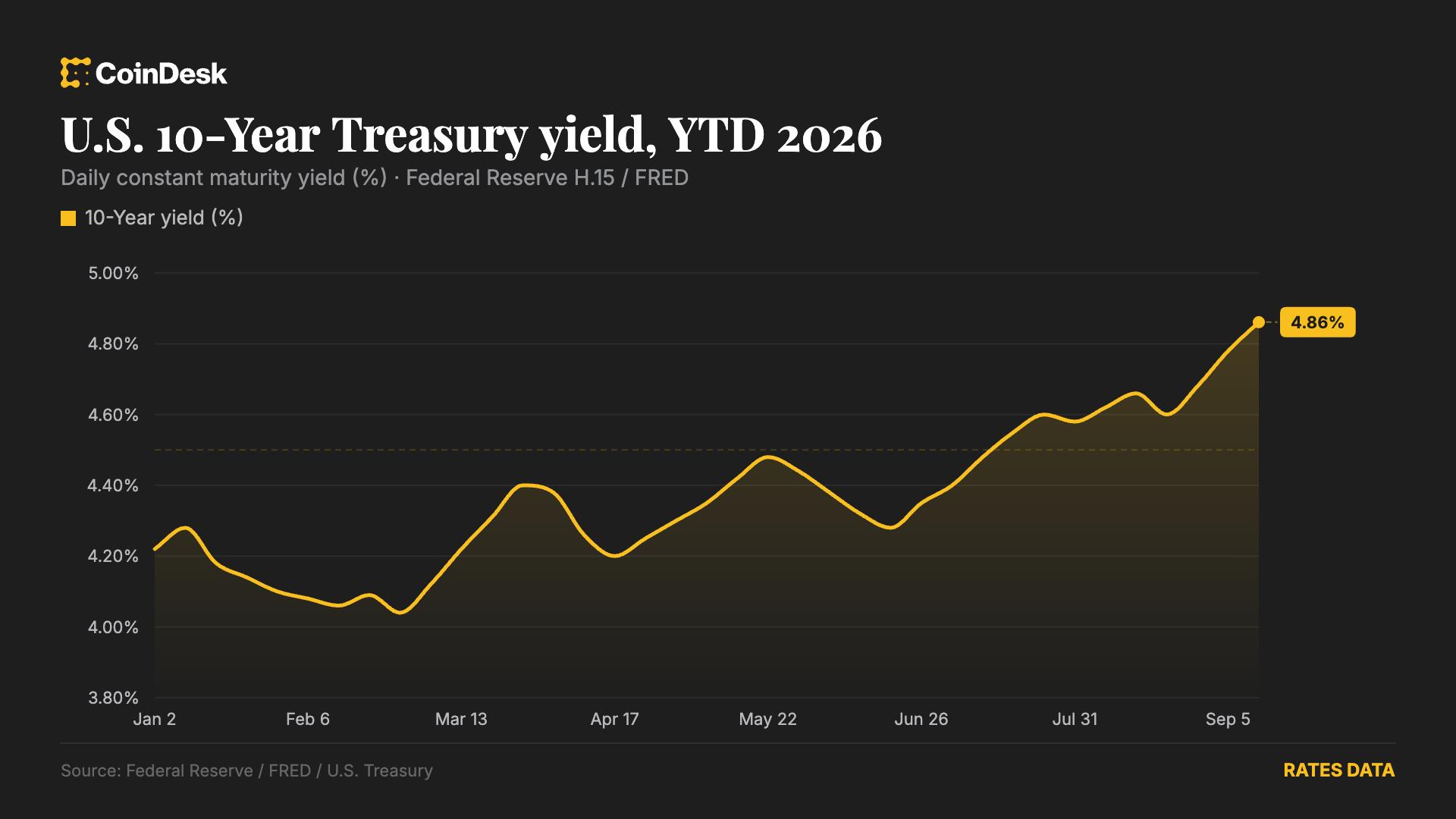 Live updates: Treasury yields climb further as Brent crude tops $102 and tech futures slip