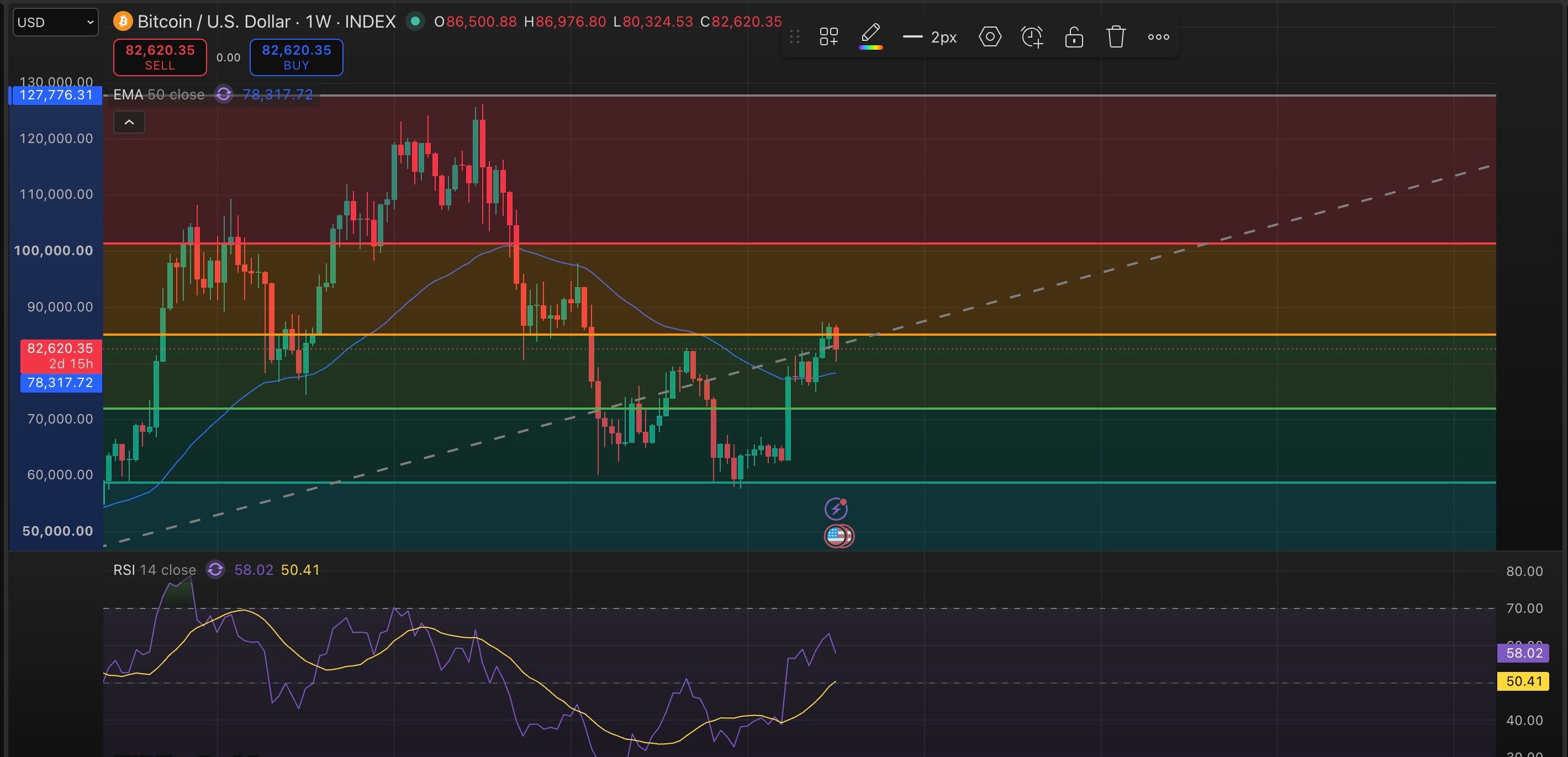 กราฟแสดงความเคลื่อนไหวรายสัปดาห์ของราคา Bitcoin ที่ฟื้นตัวจากระดับแนวรับสำคัญ
