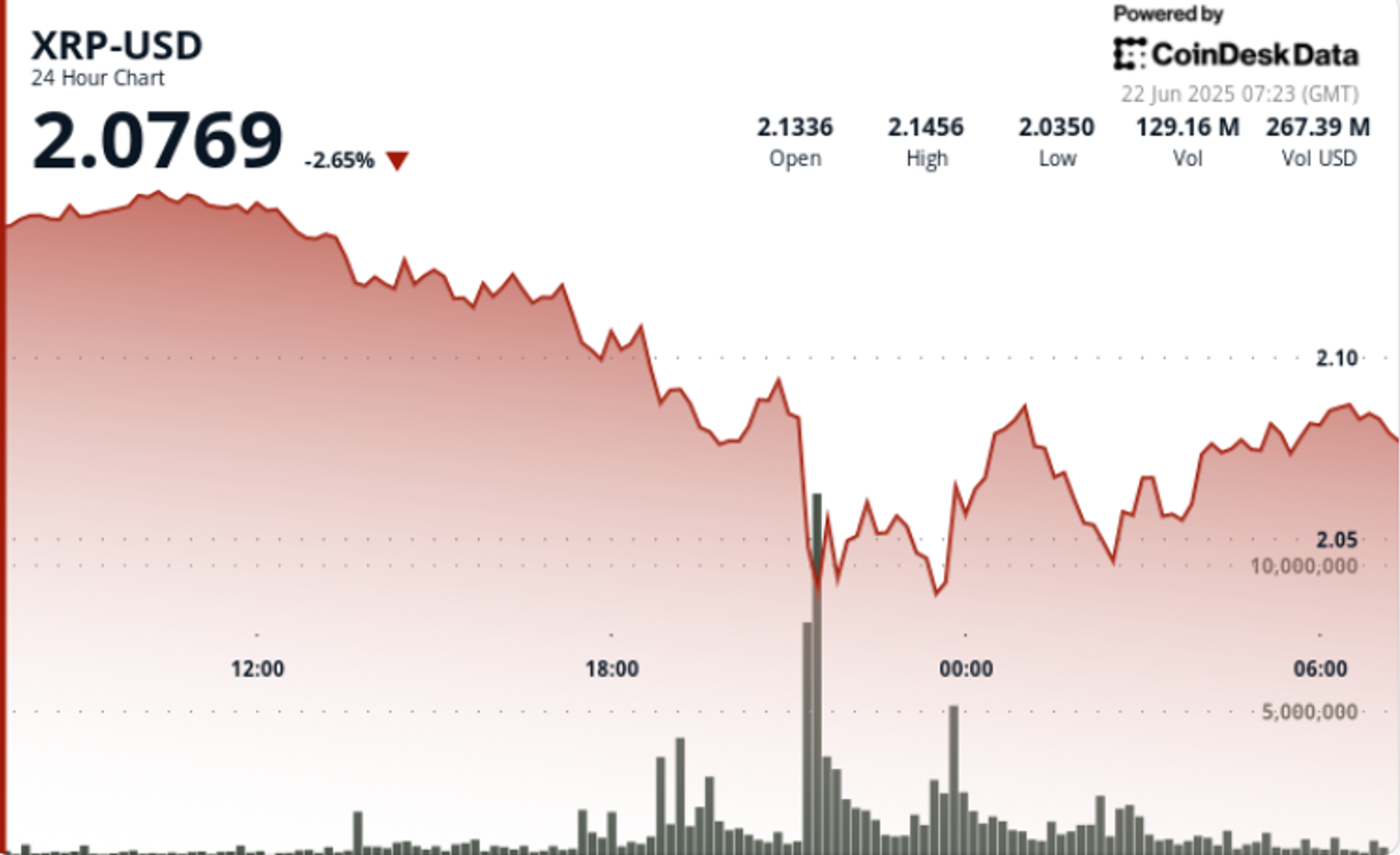 XRP Rebounds From Intraday Lows, Forms Bullish Pattern Above Key Support