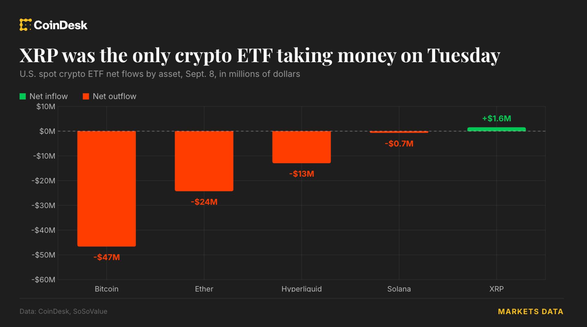 XRP Funds Defy Market Trend With Fresh Inflows
