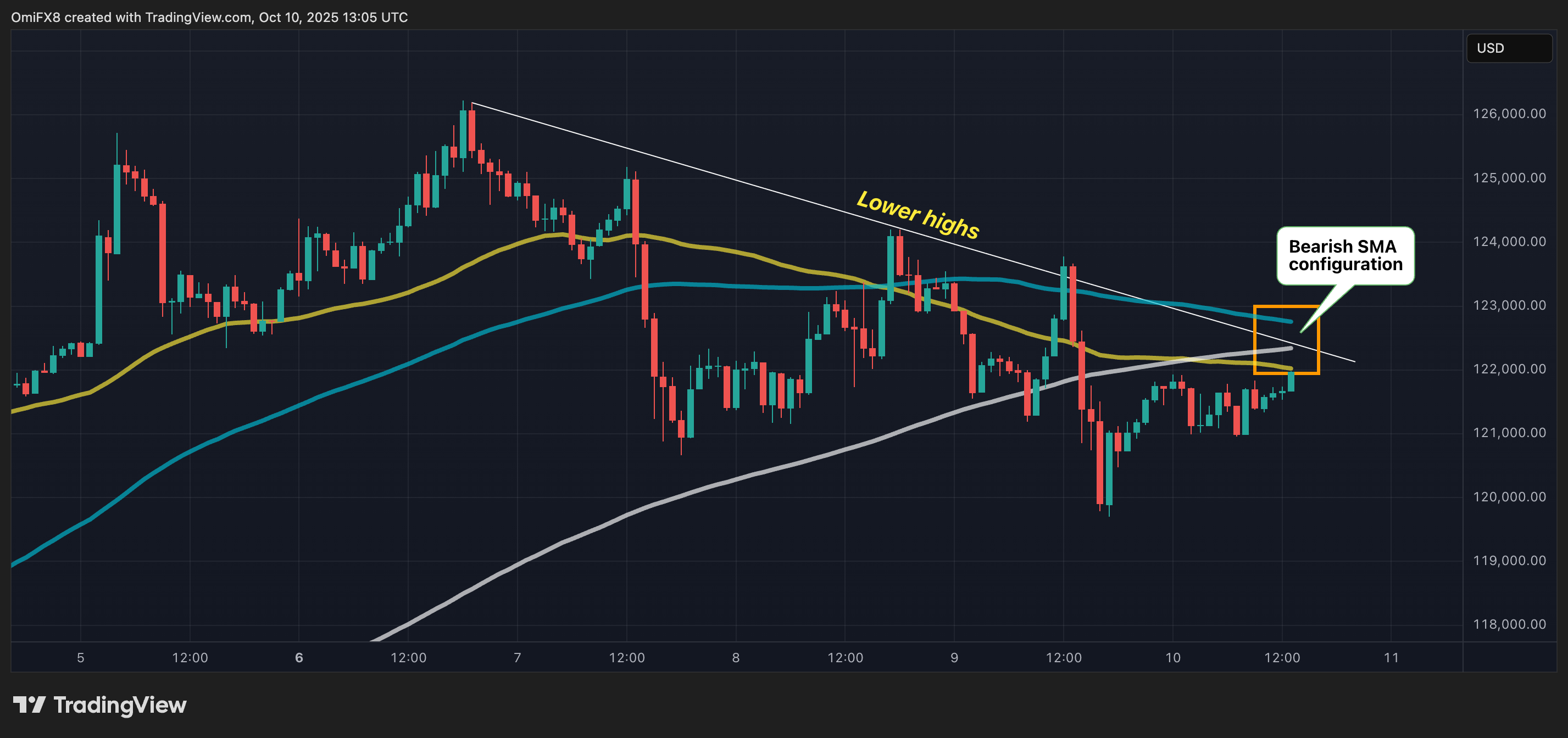 BTC's hourly candlestick chart. (TradingView) BTC's hourly candlestick chart. (TradingView)