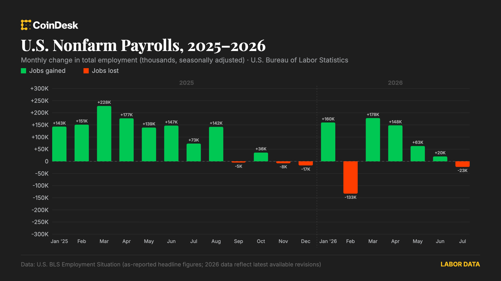 US Jobs Report Beats Expectations: What This Means for BTC