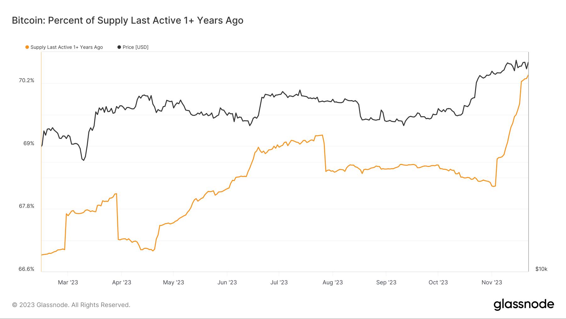 Bitcoin Supply Inactive for a Year Hits Record High of 70%