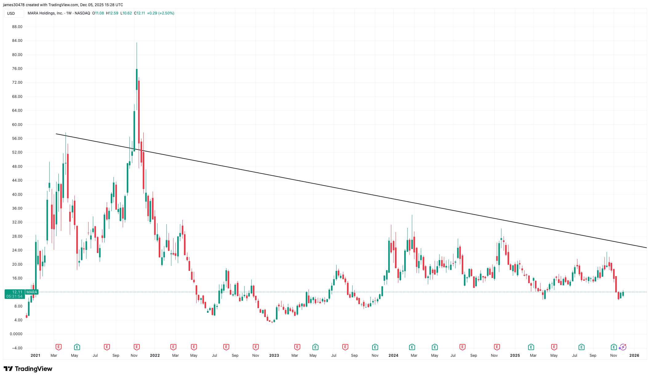MARA Trades at a Premium Factoring in Its Debt, Not a Discount: VanEck’s Sigel