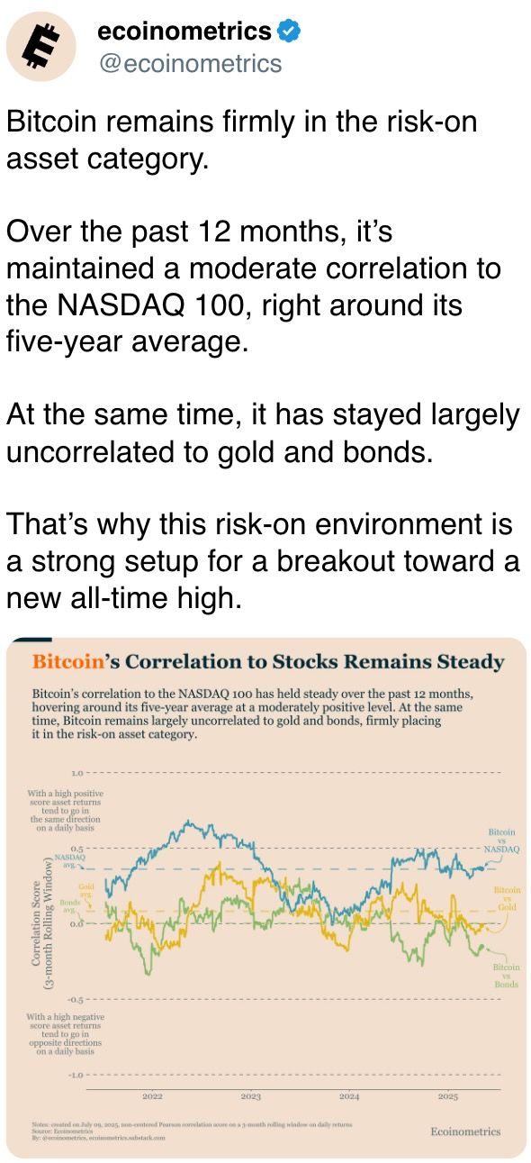 Bitcoin remains firmly successful the risk-on plus category. Bitcoin remains firmly successful the risk-on plus category.