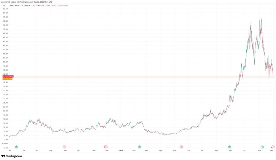 IREN Investors Mull Outlook After $3.6B Capital Raise as Jim Cramer Says 'Sell'