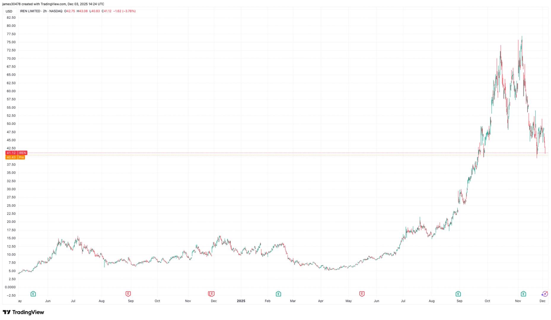 IREN Investors Mull Outlook After $3.6B Capital Raise as Jim Cramer Says 'Sell'