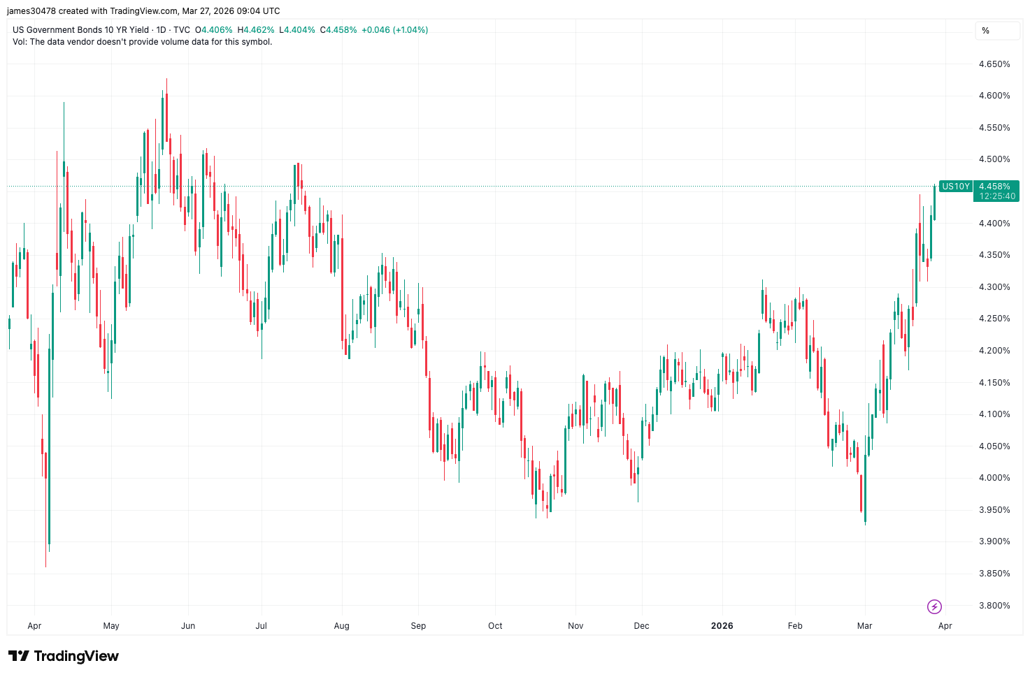 Bitcoin Turun di Bawah 68.000 USD: Tantangan Baru di Tengah Ketidakpastian Ekonomi