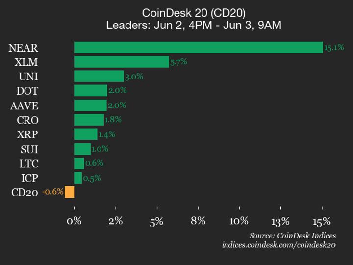 CoinDesk 20 performance update: Bitcoin Cash (BCH) falls 10.7%, leading index lower CoinDesk 20 performance update: Bitcoin Cash (BCH) falls 10.7%, leading index lower