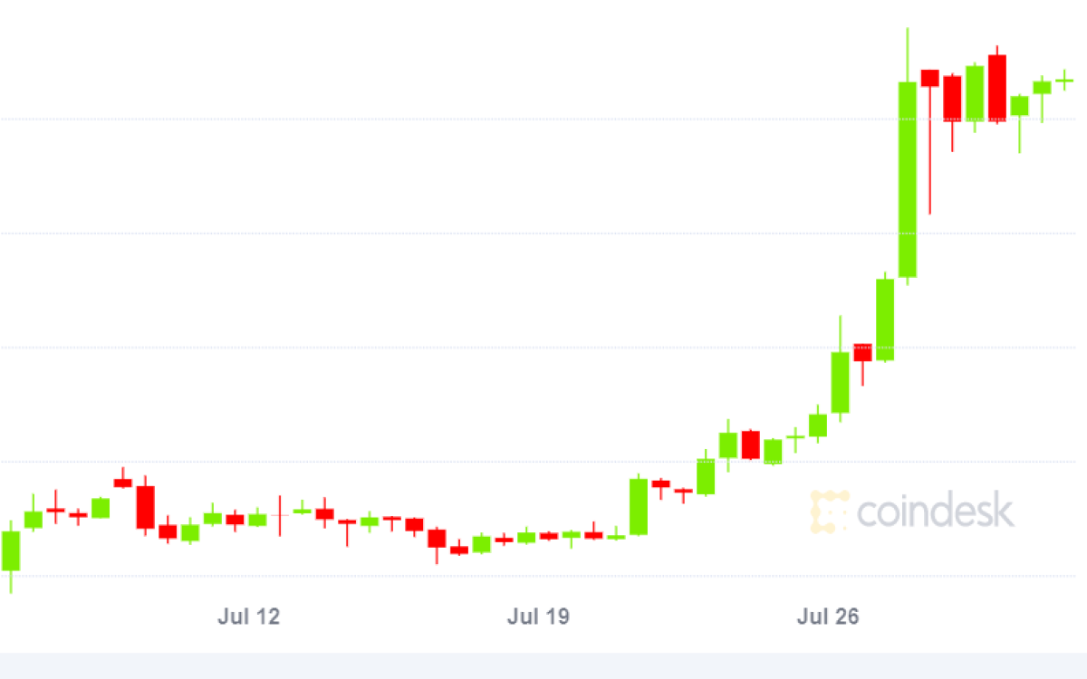Bitcoin on Track for Highest July Price Gain in 8 Years