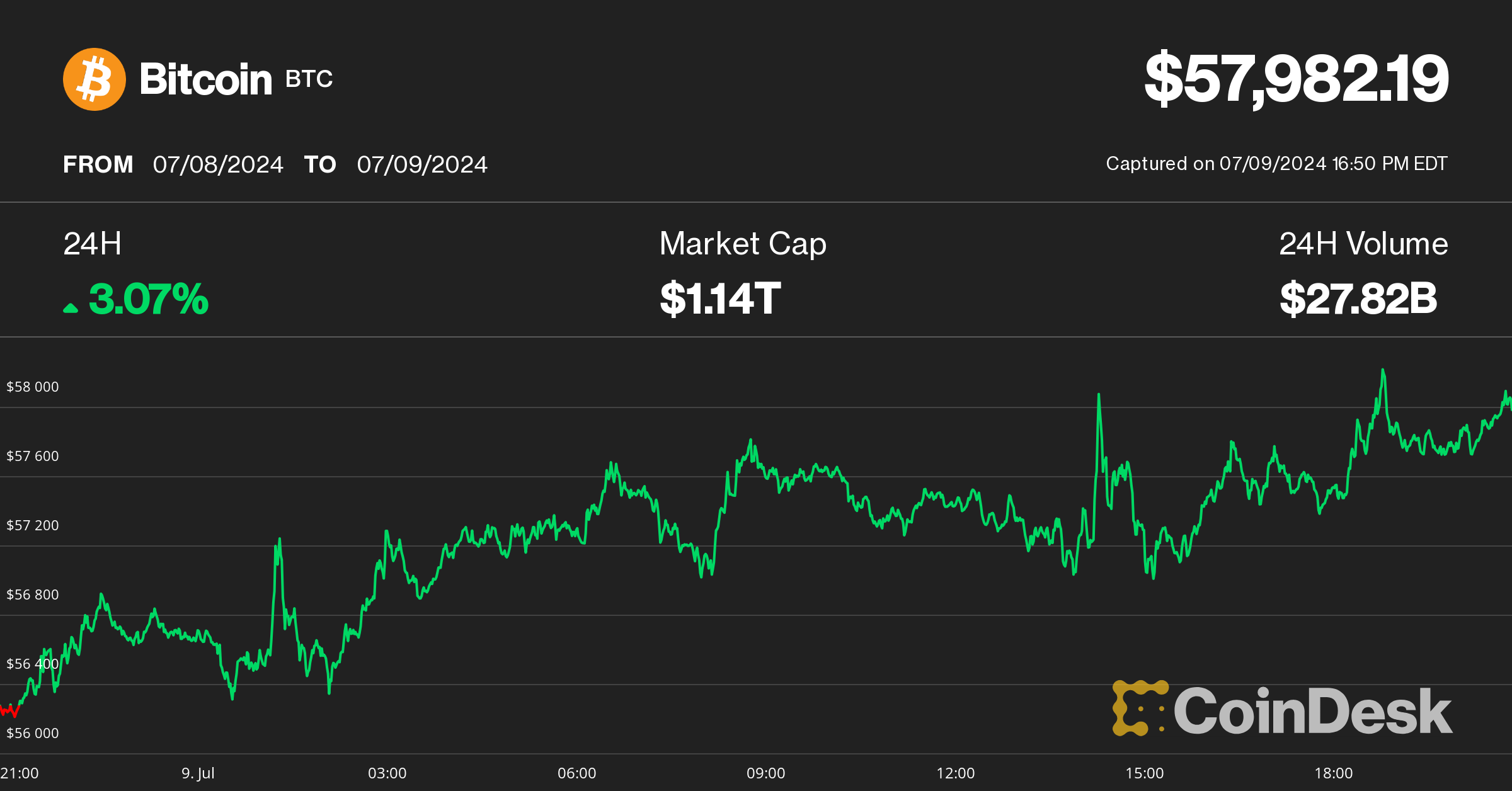 Bitcoin Rebounds Toward $60K, but Choppiness Likely to Persist: Analysts