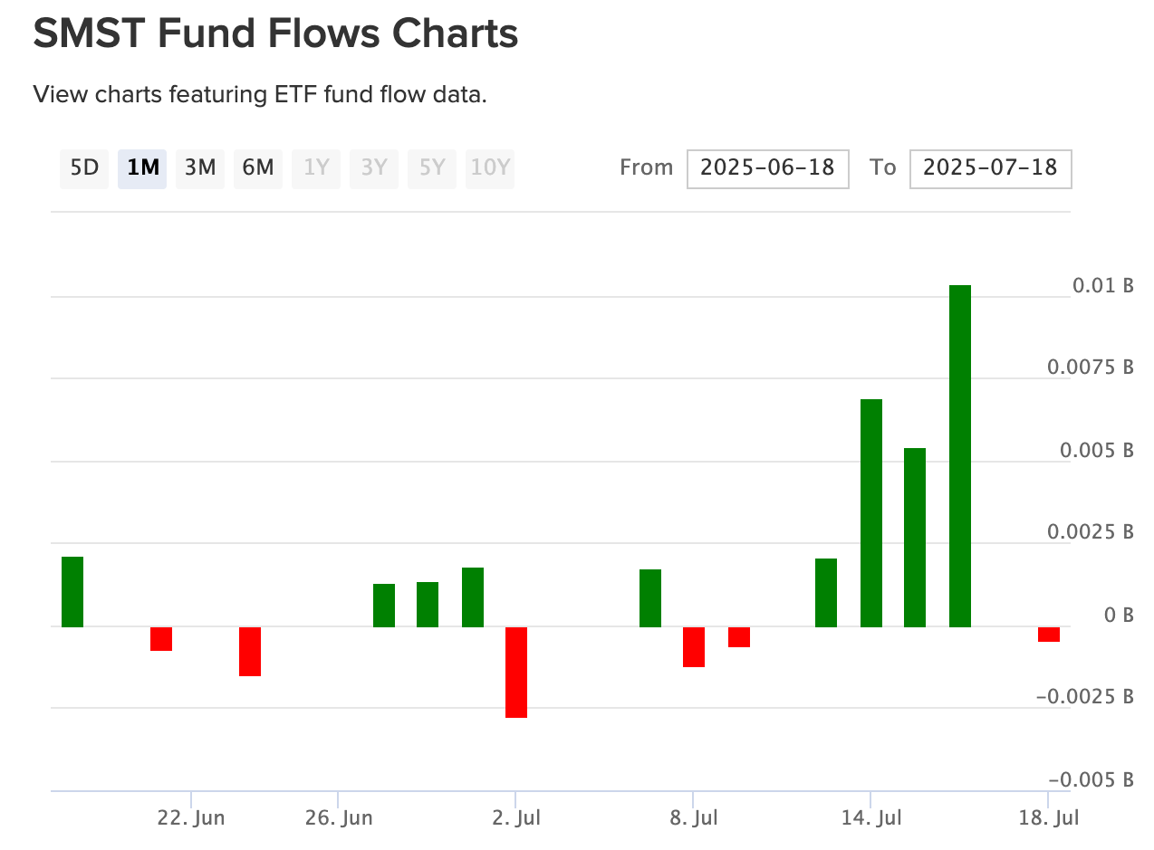 SMST daily net flows. (VettaFi) SMST daily net flows. (VettaFi)