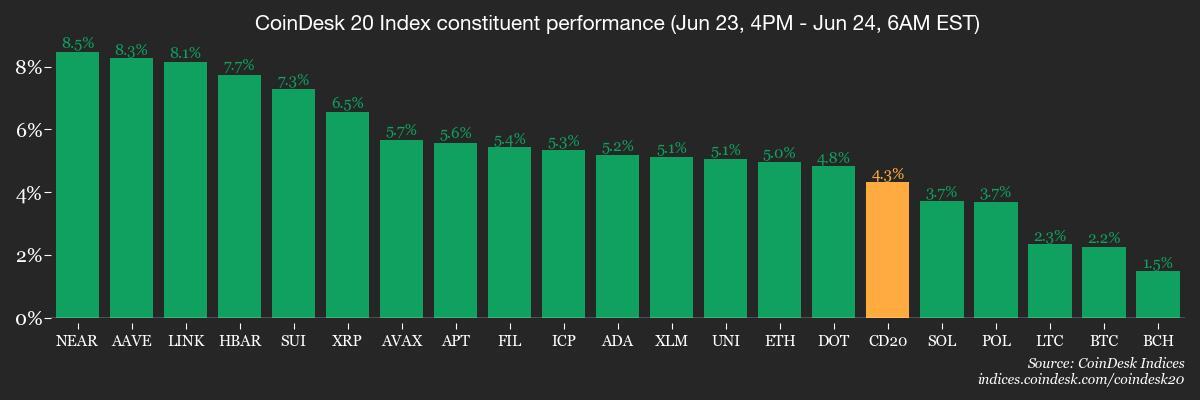 CoinDesk 20 members’ performance