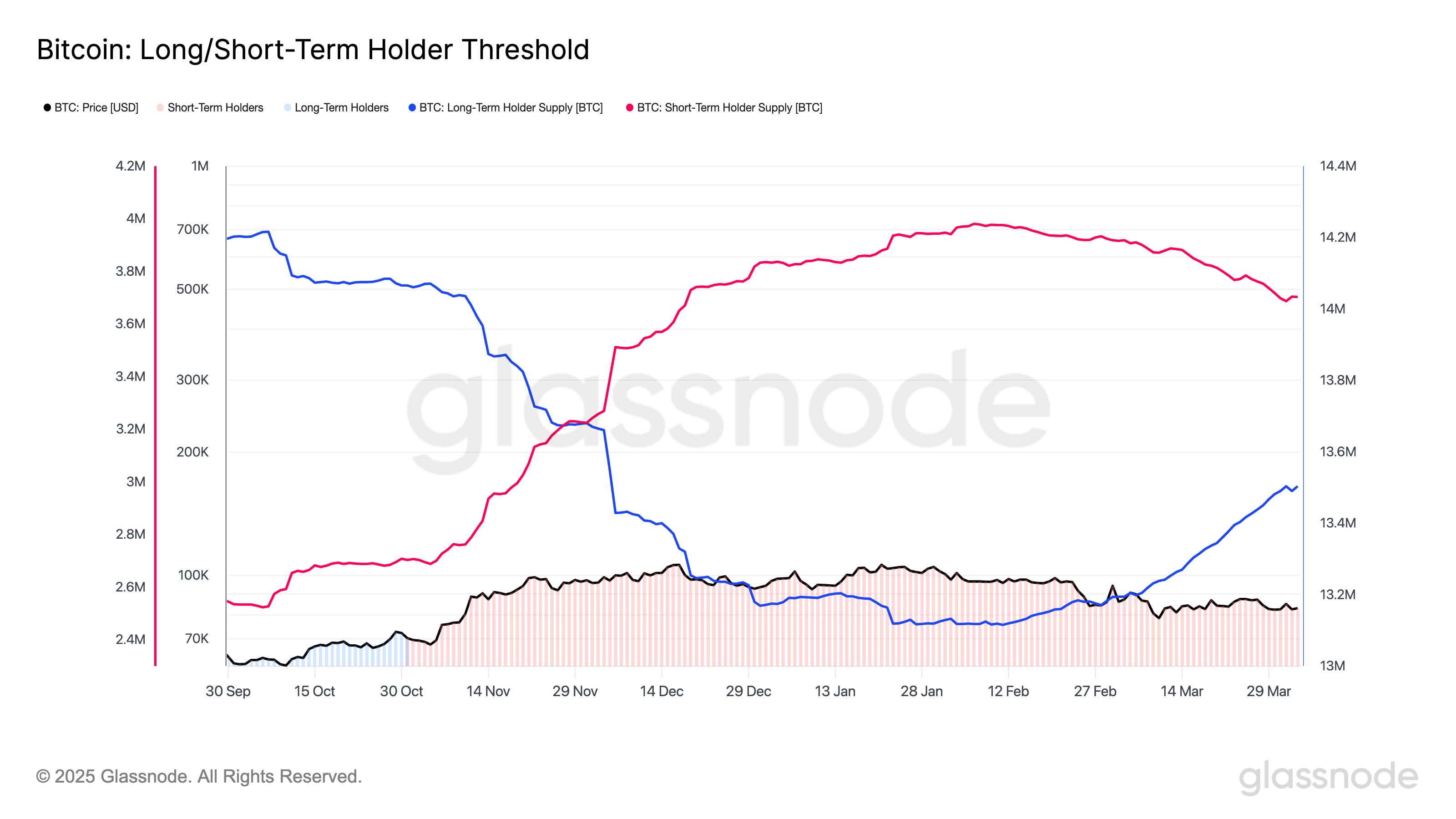 BTC Holders Double Down in Early April as Value Buyers Step In, Veterans  Hold Firm