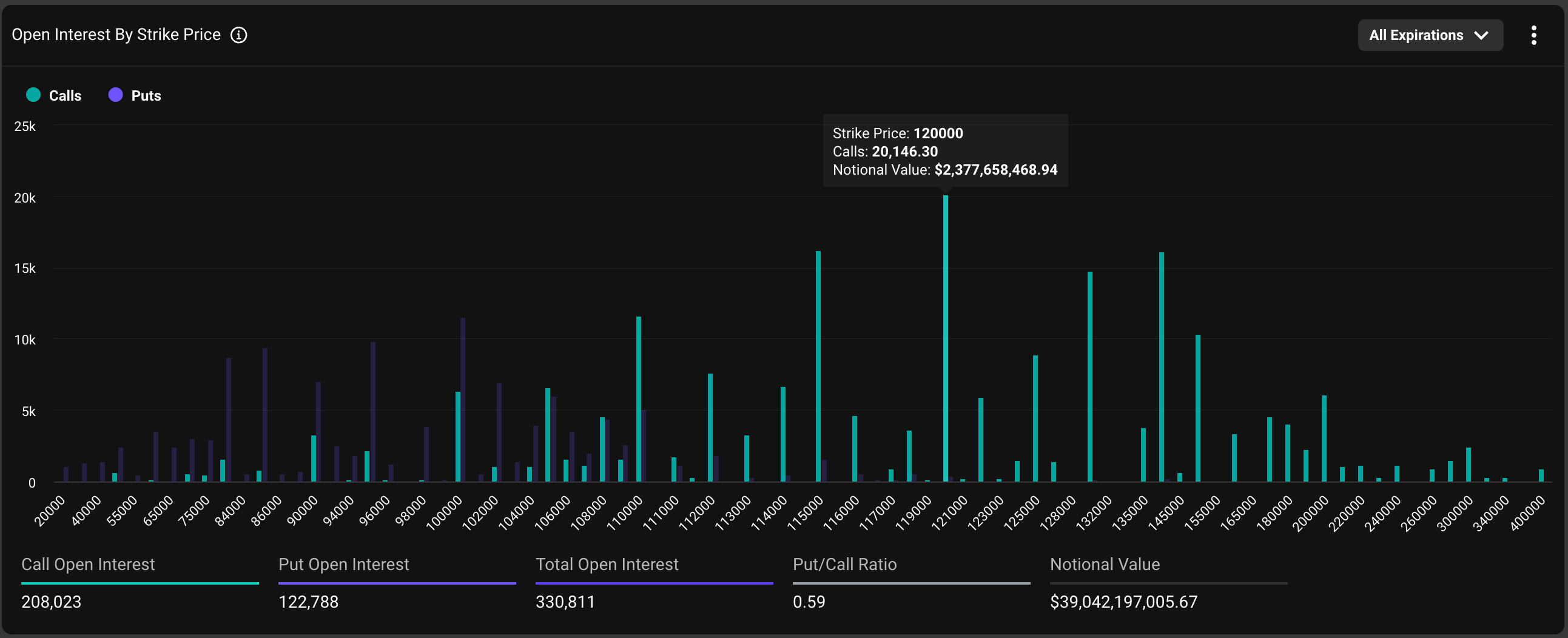 BTC's open interest distribution in options. (Deribit)
