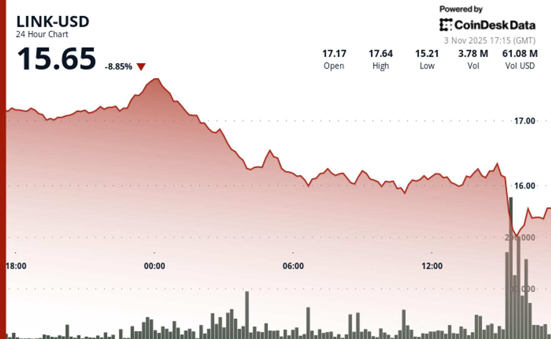 Chainlink Drops 10% Amid Crypto Selloff; New Rewards Program Unveiled