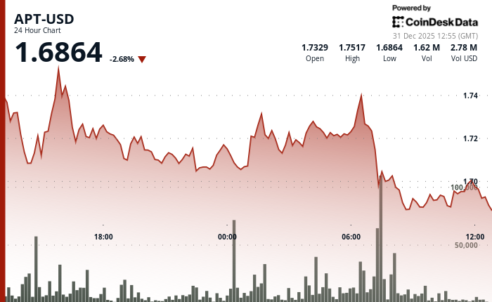 APT falls as token underperforms wider crypto markets
