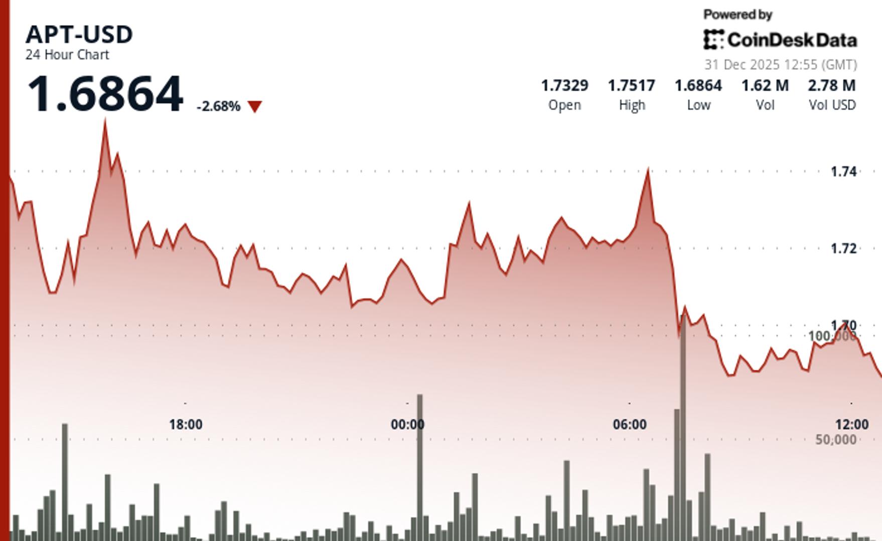 APT falls as token underperforms wider crypto markets