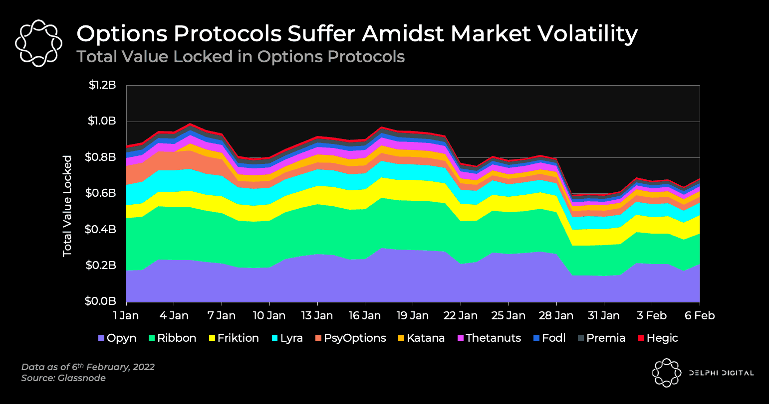 DeFi Options Protocols Suffered as Ether Fell to $2.1K