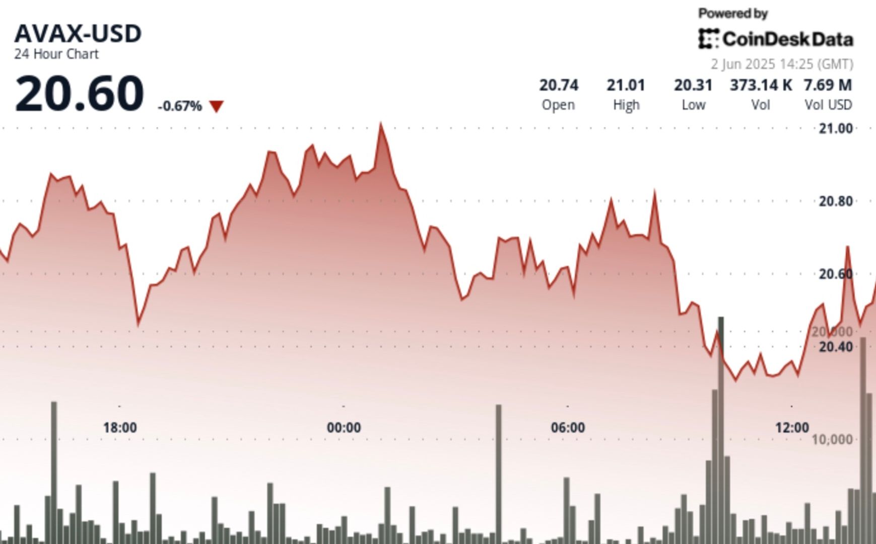 AVAX Plunges 9% as Global Economic Tensions Rattle Crypto Markets AVAX Plunges 9% as Global Economic Tensions Rattle Crypto Markets
