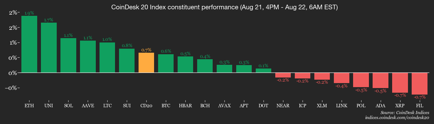 CD20, Aug. 22 2025 (CoinDesk) CD20, Aug. 22 2025 (CoinDesk)