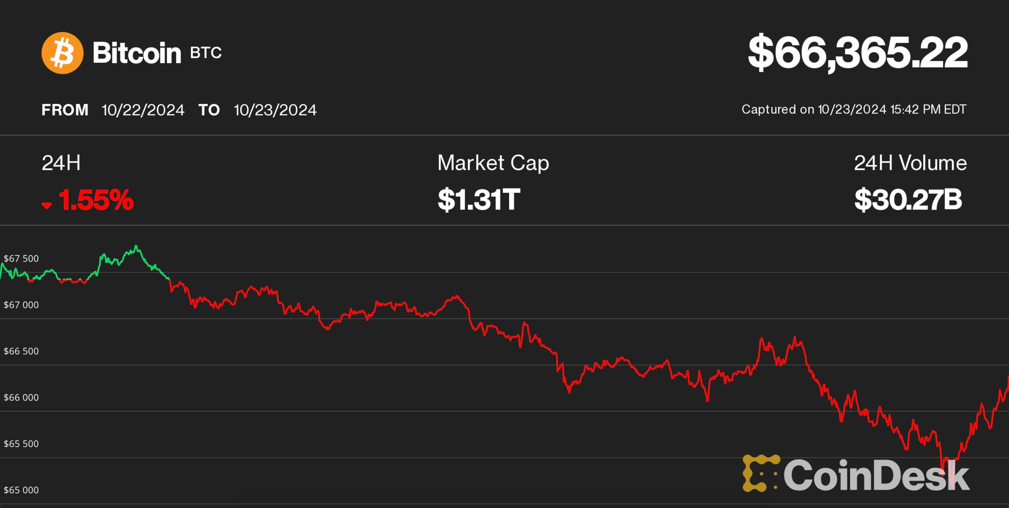 Bitcoin Slides to $66K, Ether Dives 5% in Market-Wide Selloff