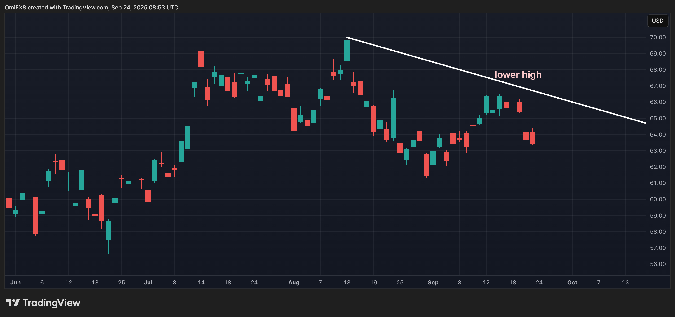 IBIT's regular  illustration  successful  candlesticks format. (TradingView/CoinDesk)