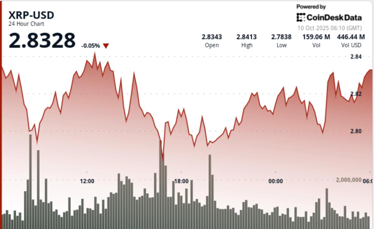 XRP 가격 뉴스: 현물 수요 감소로 $3 회복에 어려움