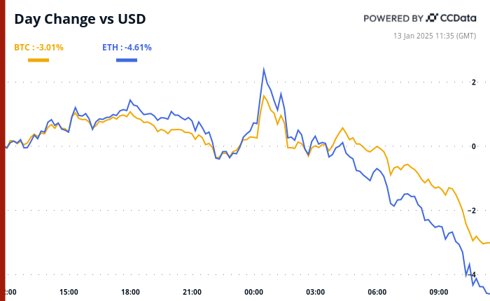 Crypto Daybook Americas: BTC Risks Losing Key Support Zone as Risk Assets Struggle