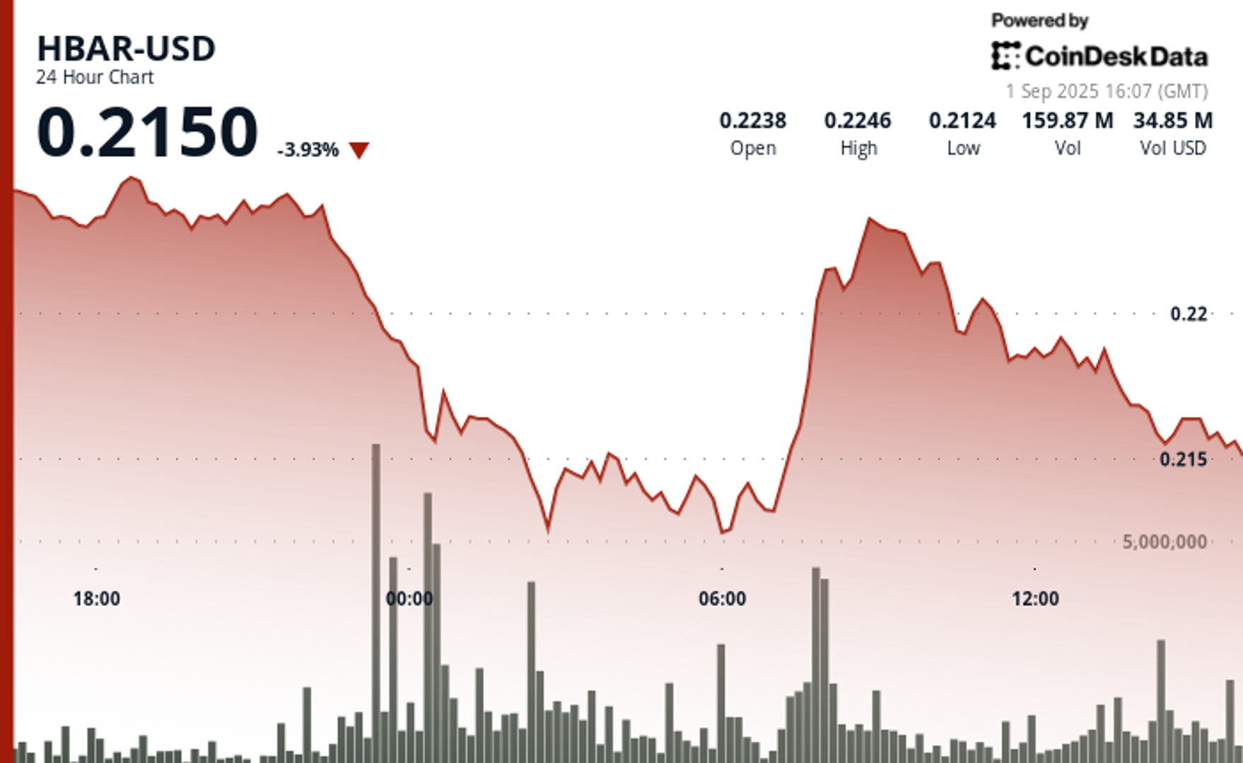 HBAR Shares Drop 4% as Institutional Selling Intensifies HBAR Shares Drop 4% as Institutional Selling Intensifies