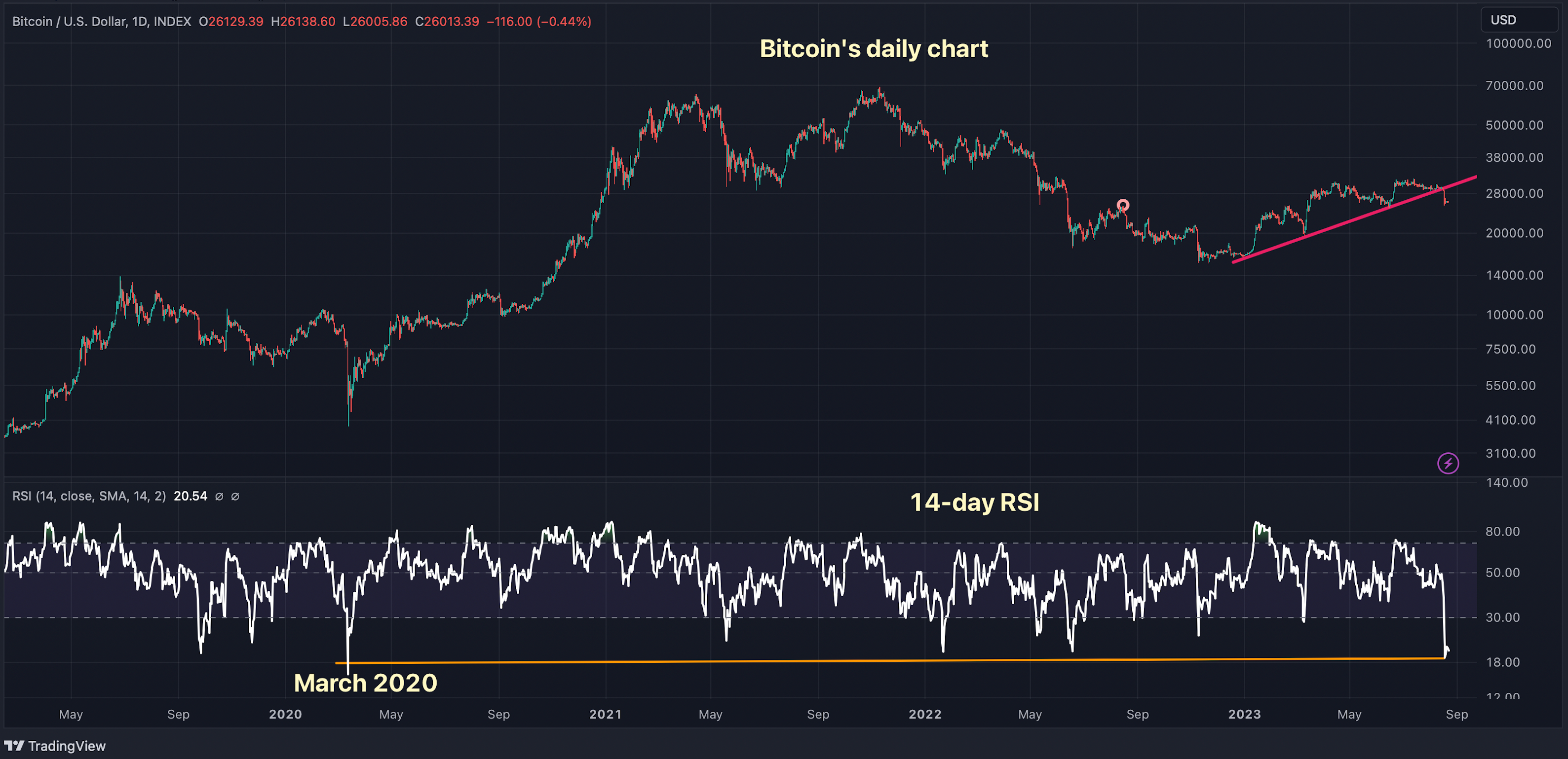 Bitcoin Looks Most Oversold Since Covid Crash, Key Indicator Suggests