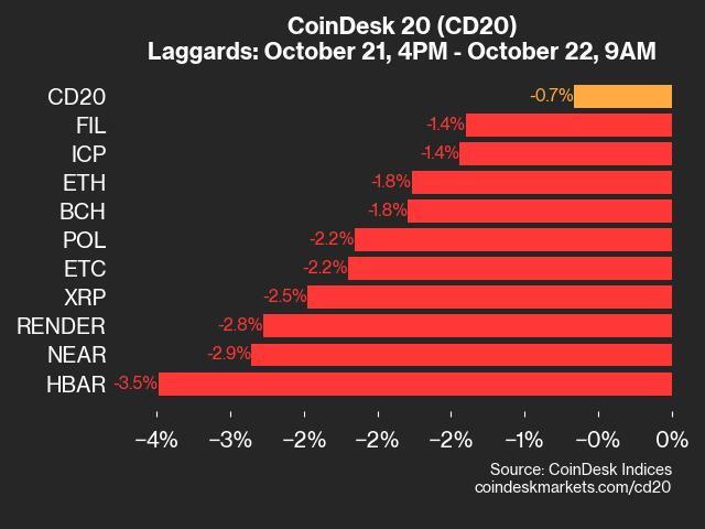 CoinDesk 20 Performance Update: HBAR Drops 3.5%, Leading Index Lower From Monday