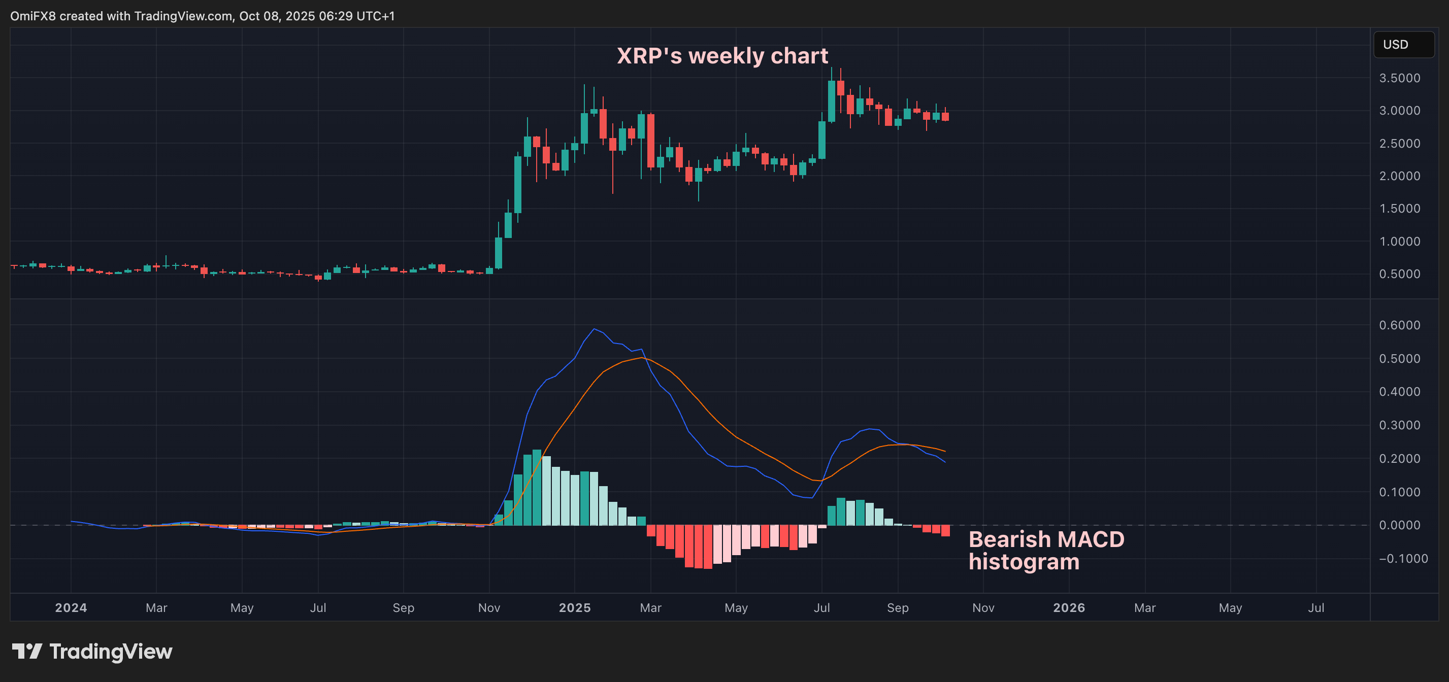 XRP's play   chart. (TradingView/CoinDesk)