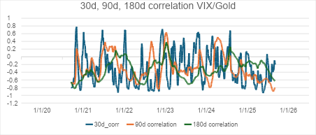 Correlation VIX/Gold chart